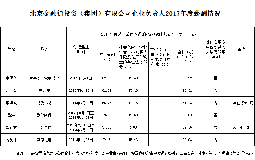 北京金融街投资（集团）有限公司企业负责人2017年度薪酬情况